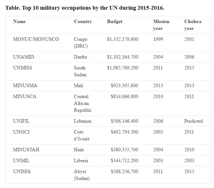 Top 10 UN Military Missions